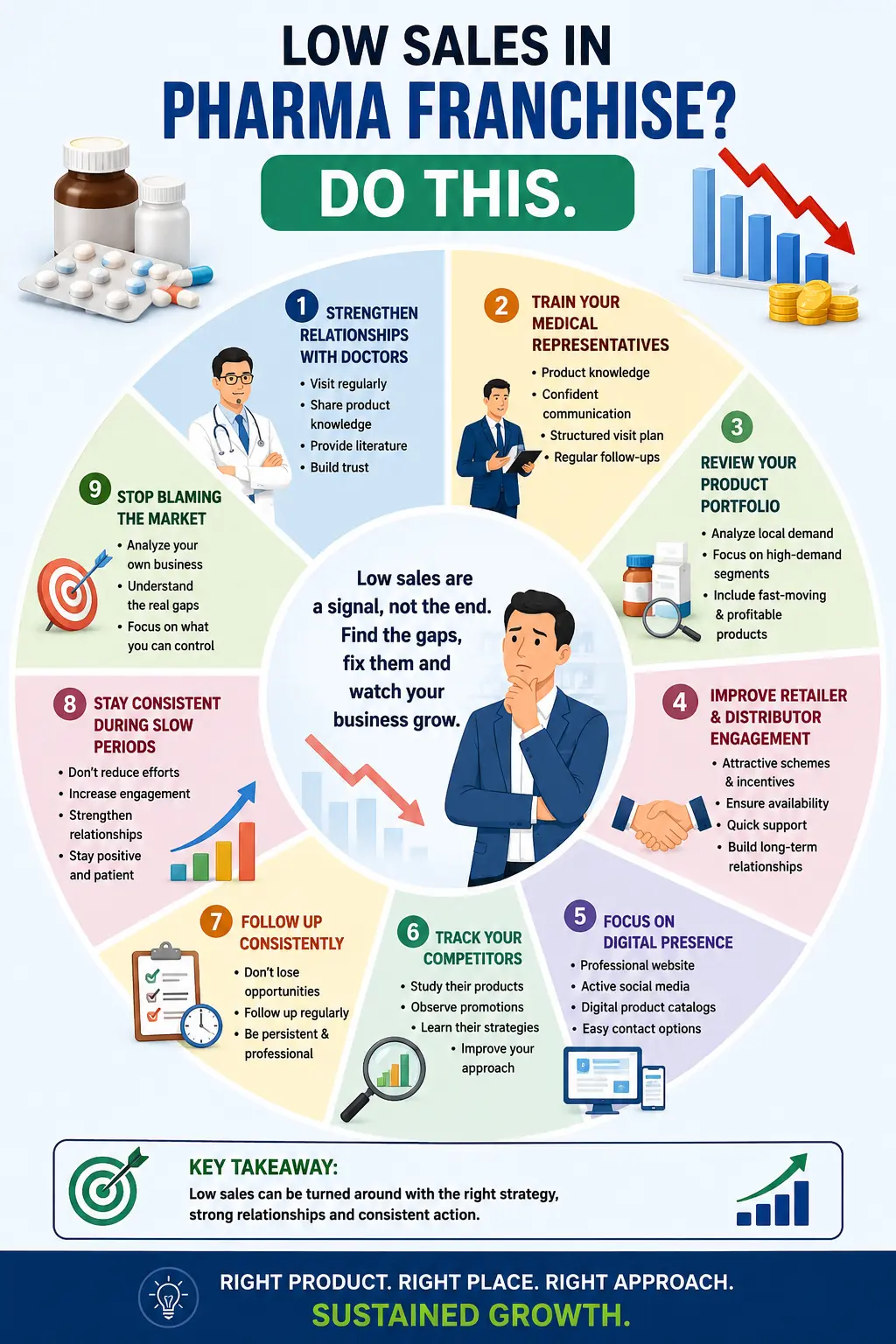 Low Sales in Pharma Franchise? Do This Before You Panic